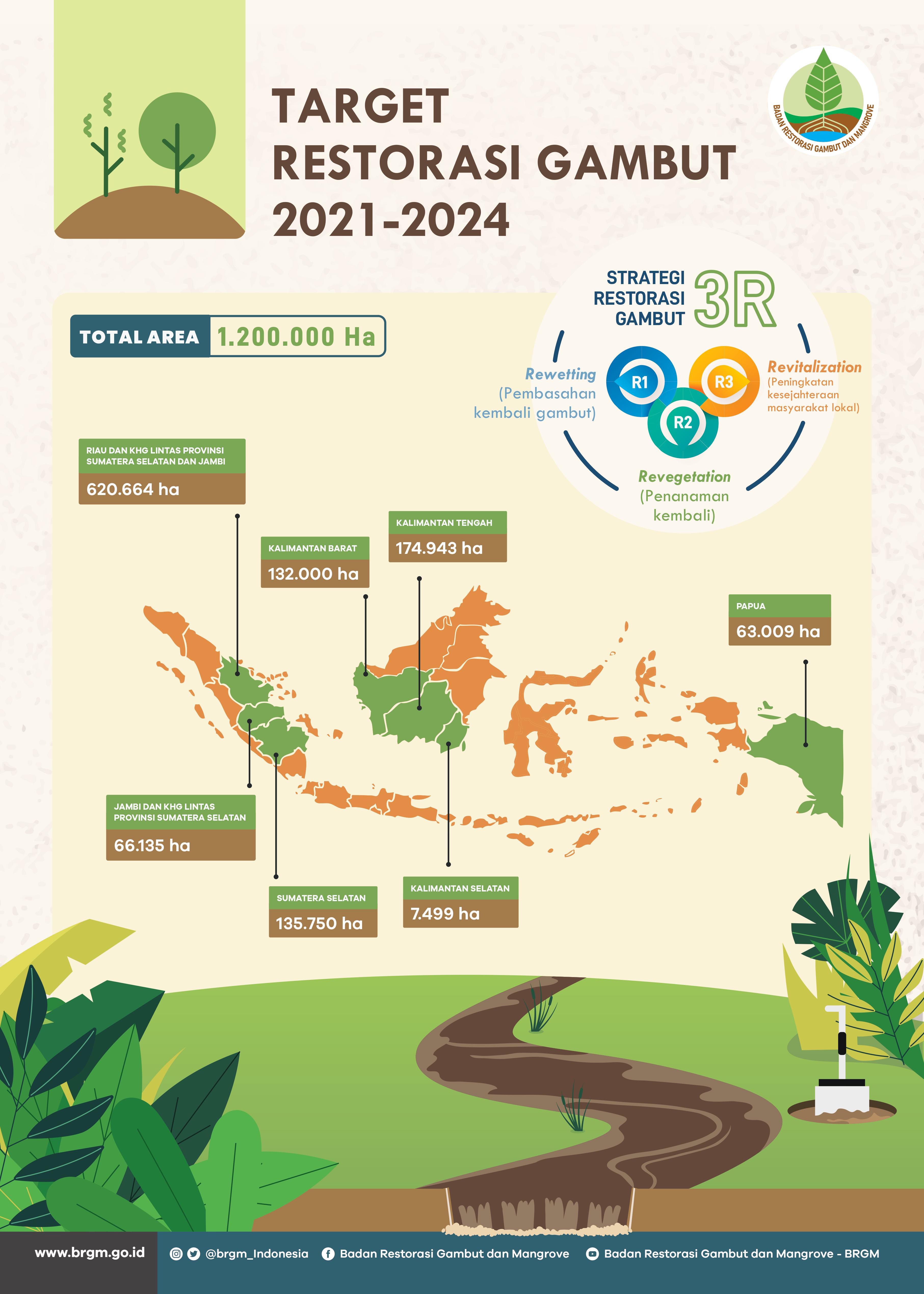 Target Restorasi Gambut 2021-2024